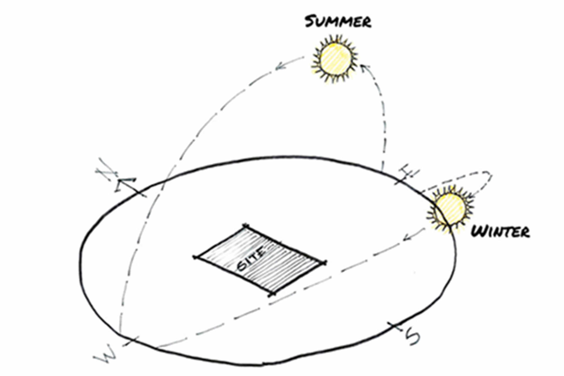 Planning an Outdoor Space: Climate